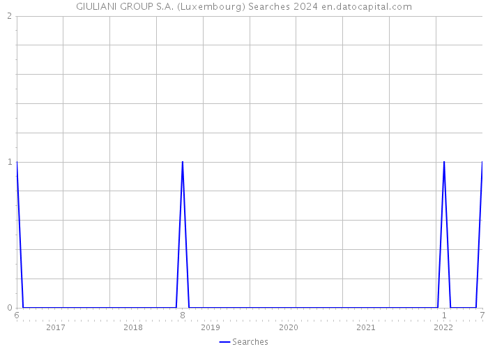 GIULIANI GROUP S.A. (Luxembourg) Searches 2024 
