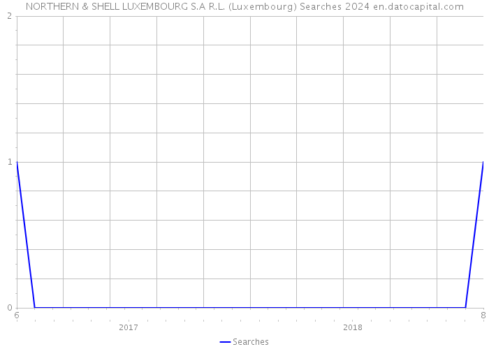 NORTHERN & SHELL LUXEMBOURG S.A R.L. (Luxembourg) Searches 2024 