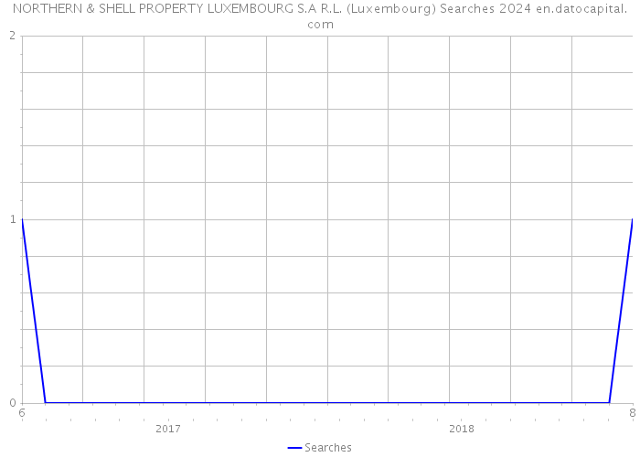 NORTHERN & SHELL PROPERTY LUXEMBOURG S.A R.L. (Luxembourg) Searches 2024 