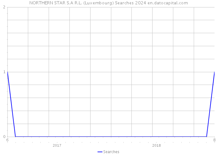 NORTHERN STAR S.A R.L. (Luxembourg) Searches 2024 