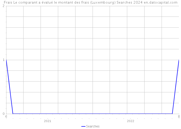 Frais Le comparant a évalué le montant des frais (Luxembourg) Searches 2024 