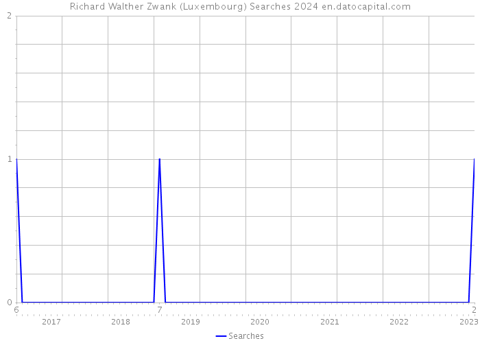 Richard Walther Zwank (Luxembourg) Searches 2024 