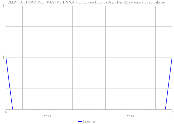 DELPHI AUTOMOTIVE INVESTMENTS S.A R.L. (Luxembourg) Searches 2024 