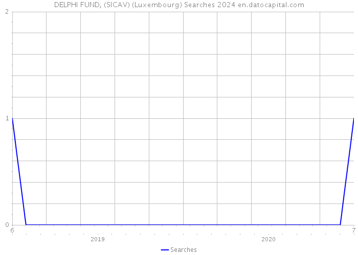 DELPHI FUND, (SICAV) (Luxembourg) Searches 2024 
