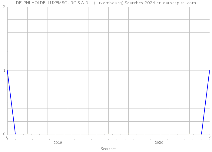 DELPHI HOLDFI LUXEMBOURG S.A R.L. (Luxembourg) Searches 2024 