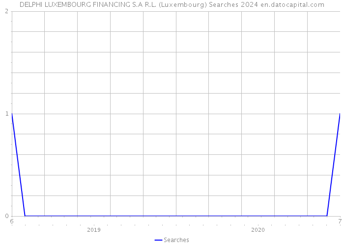 DELPHI LUXEMBOURG FINANCING S.A R.L. (Luxembourg) Searches 2024 
