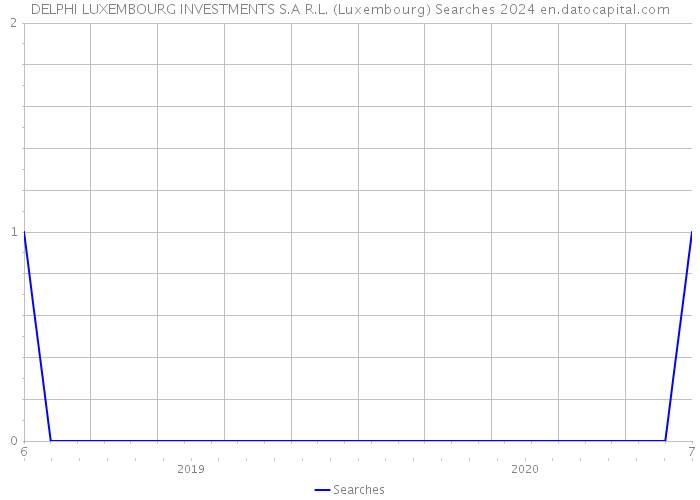 DELPHI LUXEMBOURG INVESTMENTS S.A R.L. (Luxembourg) Searches 2024 