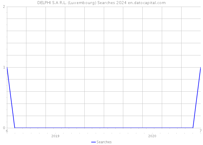 DELPHI S.A R.L. (Luxembourg) Searches 2024 