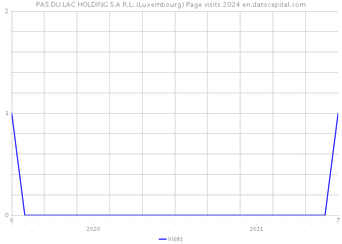 PAS DU LAC HOLDING S.A R.L. (Luxembourg) Page visits 2024 