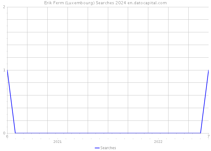 Erik Ferm (Luxembourg) Searches 2024 