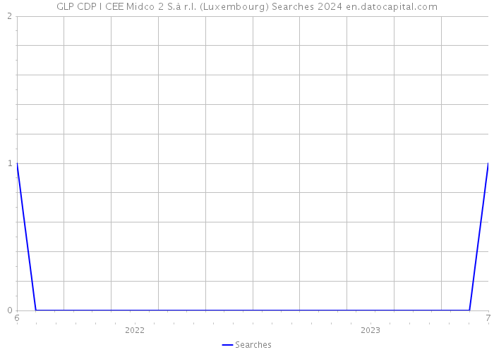 GLP CDP I CEE Midco 2 S.à r.l. (Luxembourg) Searches 2024 
