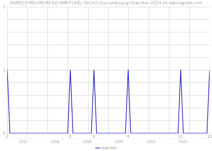 INVESCO MAXIMUM INCOME FUND, (SICAV) (Luxembourg) Searches 2024 