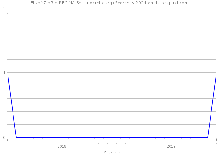 FINANZIARIA REGINA SA (Luxembourg) Searches 2024 