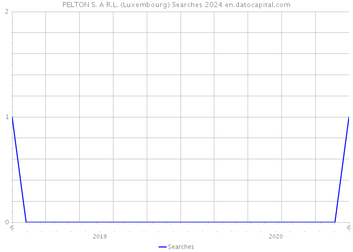 PELTON S. A R.L. (Luxembourg) Searches 2024 