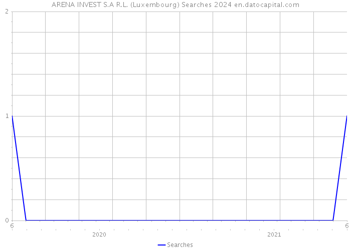 ARENA INVEST S.A R.L. (Luxembourg) Searches 2024 
