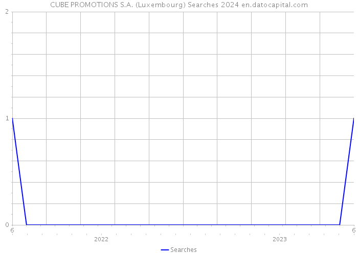 CUBE PROMOTIONS S.A. (Luxembourg) Searches 2024 