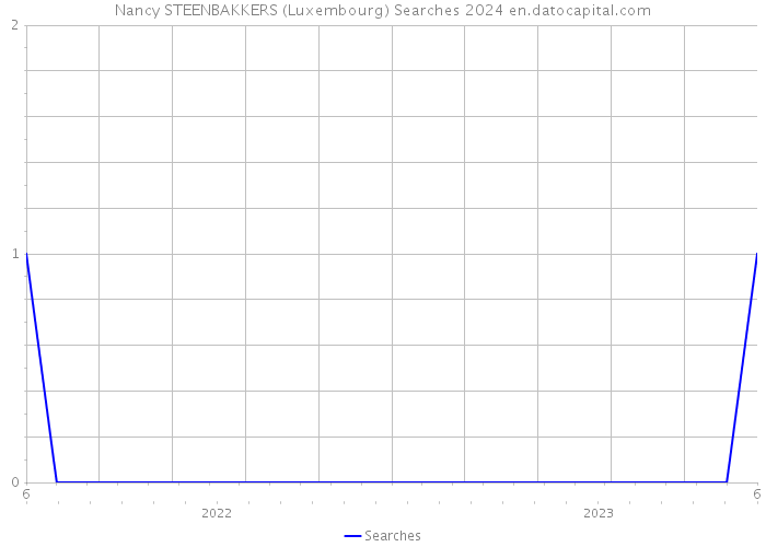 Nancy STEENBAKKERS (Luxembourg) Searches 2024 
