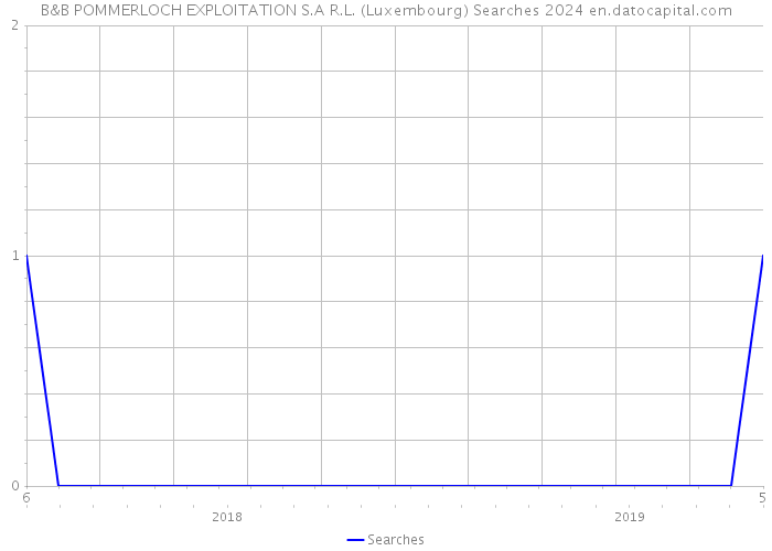 B&B POMMERLOCH EXPLOITATION S.A R.L. (Luxembourg) Searches 2024 