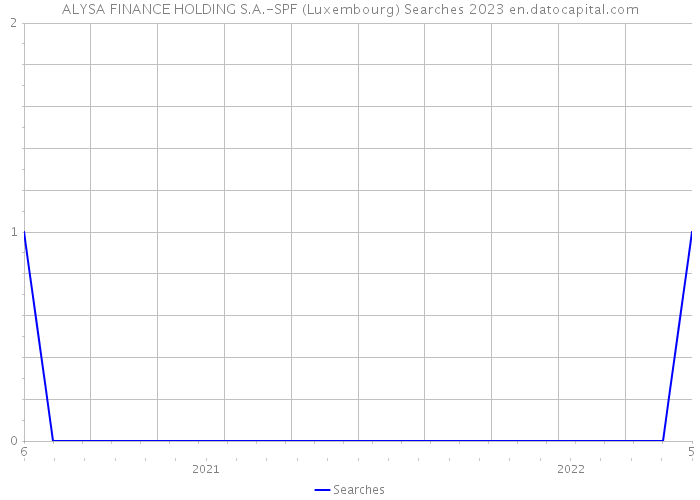 ALYSA FINANCE HOLDING S.A.-SPF (Luxembourg) Searches 2023 