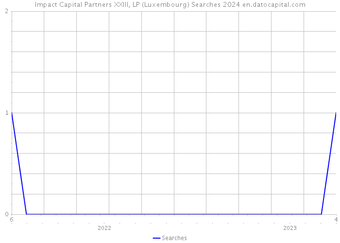 Impact Capital Partners XXIII, LP (Luxembourg) Searches 2024 