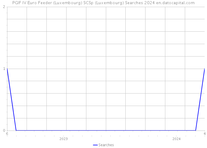 PGIF IV Euro Feeder (Luxembourg) SCSp (Luxembourg) Searches 2024 