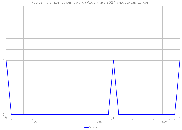 Petrus Huisman (Luxembourg) Page visits 2024 