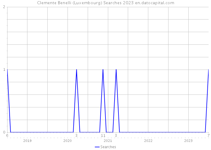 Clemente Benelli (Luxembourg) Searches 2023 