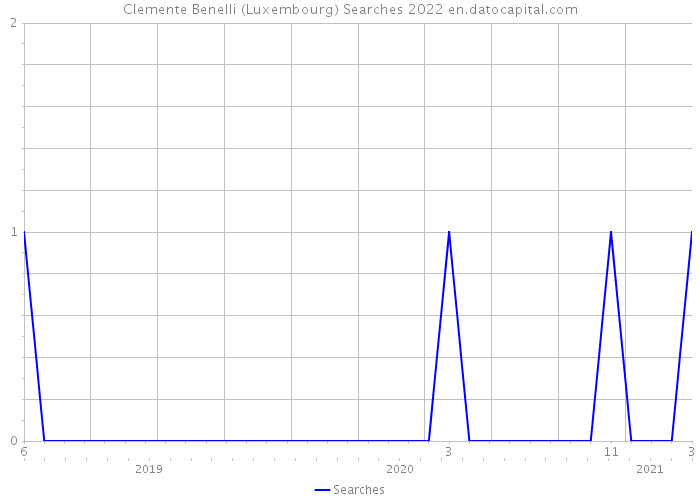 Clemente Benelli (Luxembourg) Searches 2022 