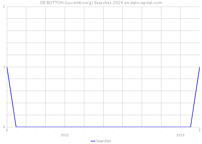 DE BOTTON (Luxembourg) Searches 2024 