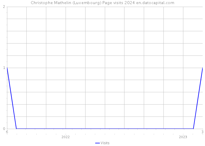 Christophe Mathelin (Luxembourg) Page visits 2024 