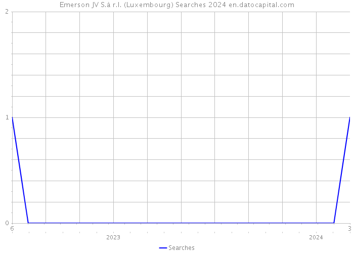 Emerson JV S.à r.l. (Luxembourg) Searches 2024 