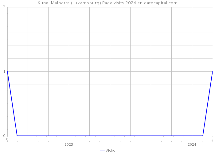 Kunal Malhotra (Luxembourg) Page visits 2024 