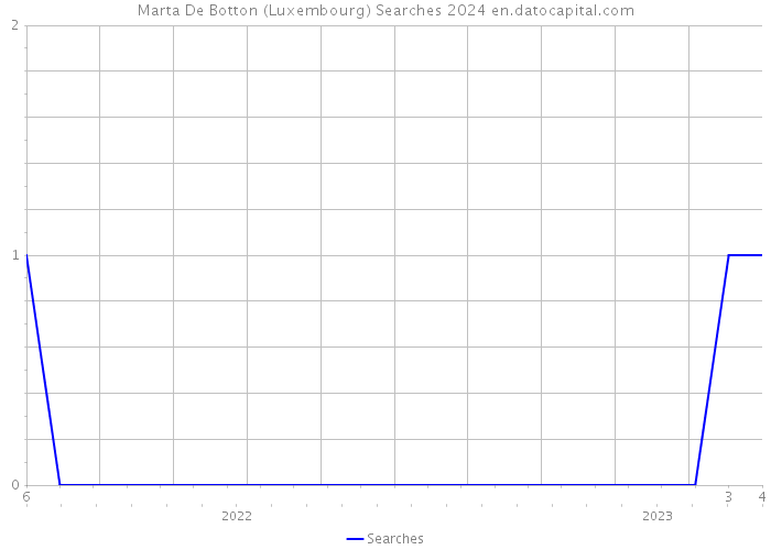 Marta De Botton (Luxembourg) Searches 2024 