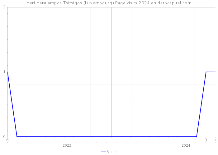 Hari Haralampos Tsitsigos (Luxembourg) Page visits 2024 