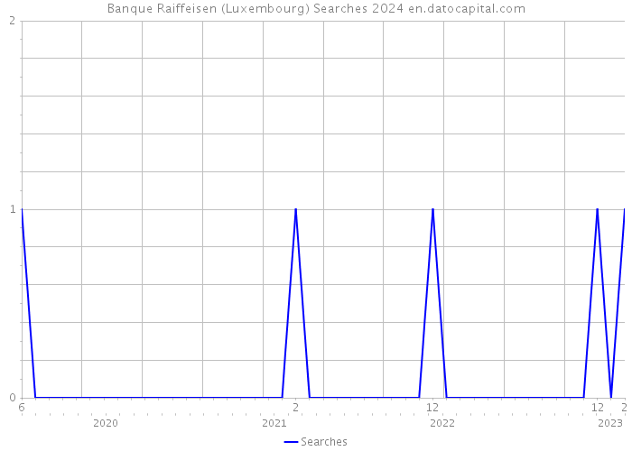 Banque Raiffeisen (Luxembourg) Searches 2024 