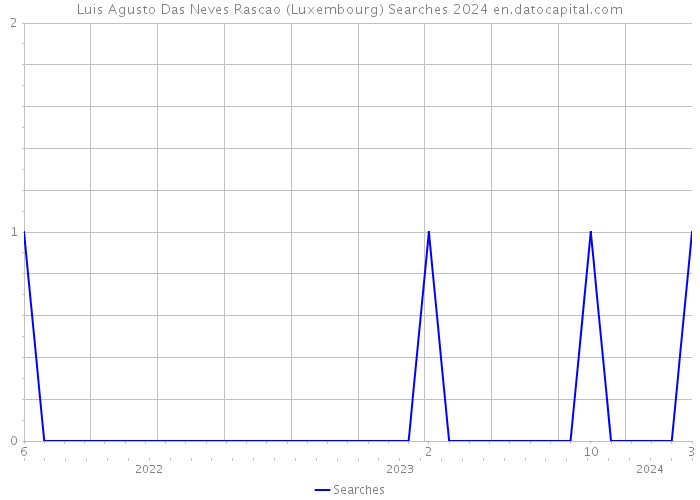 Luis Agusto Das Neves Rascao (Luxembourg) Searches 2024 