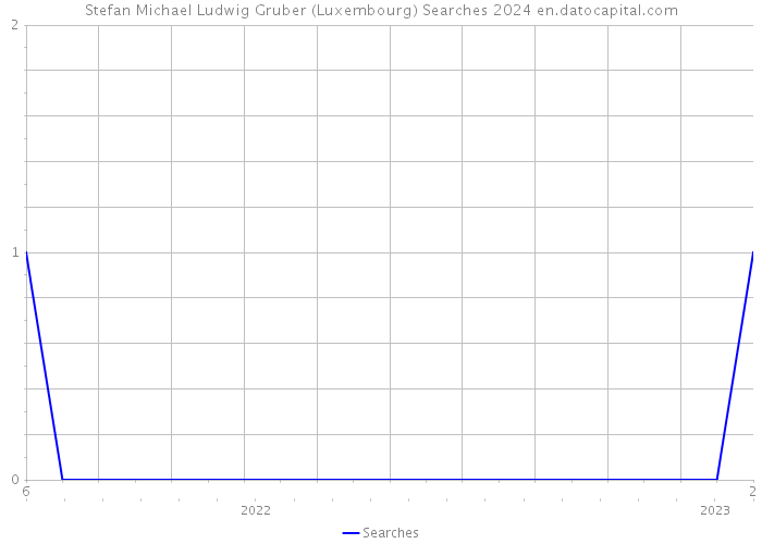Stefan Michael Ludwig Gruber (Luxembourg) Searches 2024 