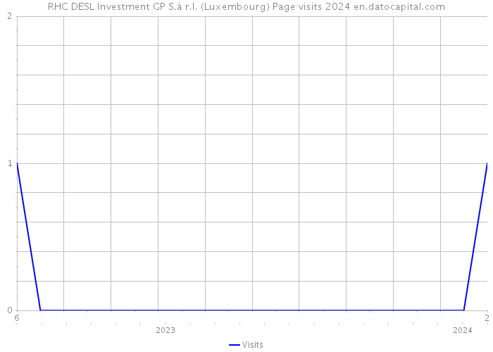 RHC DESL Investment GP S.à r.l. (Luxembourg) Page visits 2024 