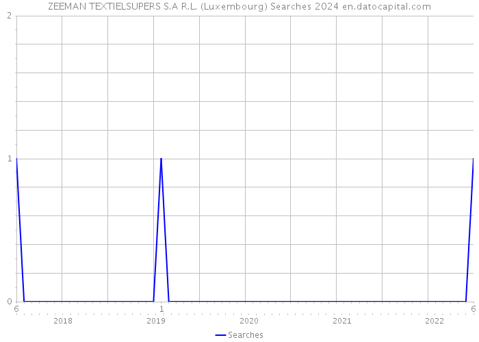 ZEEMAN TEXTIELSUPERS S.A R.L. (Luxembourg) Searches 2024 