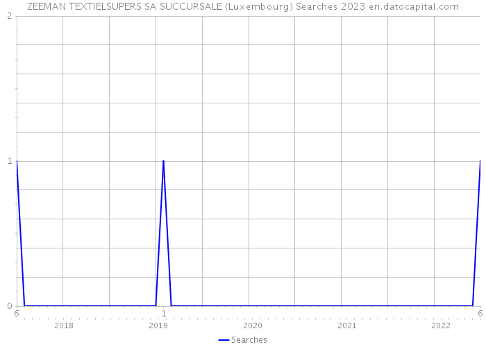ZEEMAN TEXTIELSUPERS SA SUCCURSALE (Luxembourg) Searches 2023 