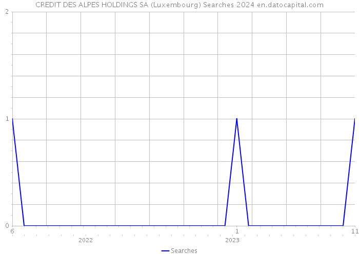 CREDIT DES ALPES HOLDINGS SA (Luxembourg) Searches 2024 