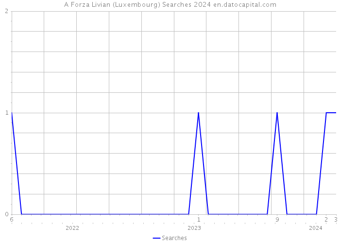A Forza Livian (Luxembourg) Searches 2024 
