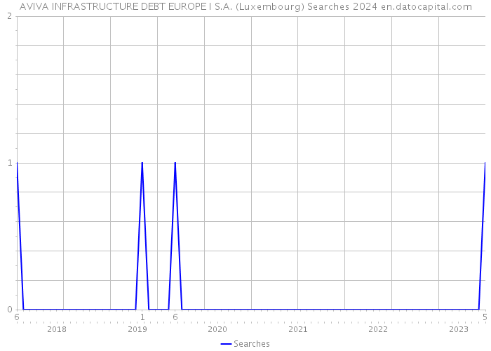 AVIVA INFRASTRUCTURE DEBT EUROPE I S.A. (Luxembourg) Searches 2024 