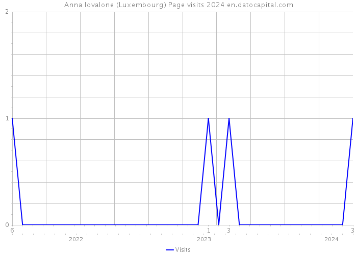 Anna Iovalone (Luxembourg) Page visits 2024 