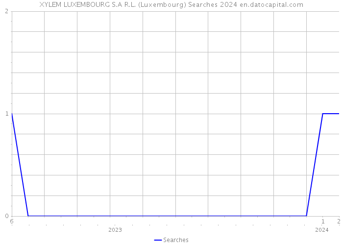 XYLEM LUXEMBOURG S.A R.L. (Luxembourg) Searches 2024 