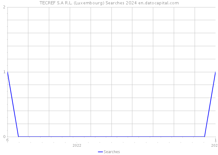 TECREF S.A R.L. (Luxembourg) Searches 2024 