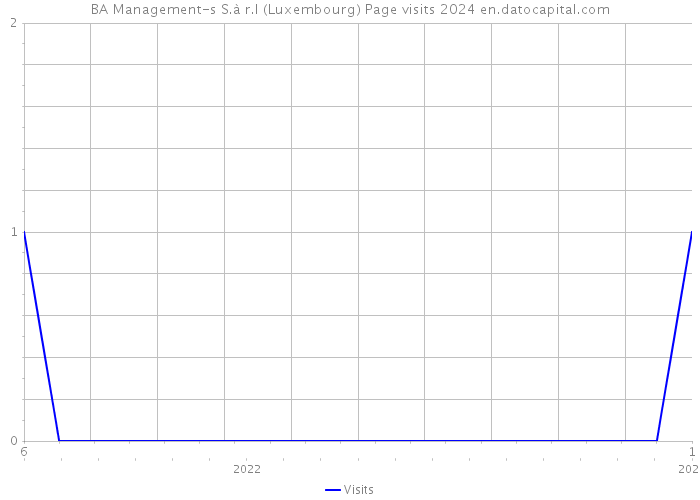 BA Management-s S.à r.l (Luxembourg) Page visits 2024 