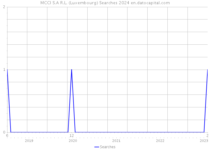 MCCI S.A R.L. (Luxembourg) Searches 2024 