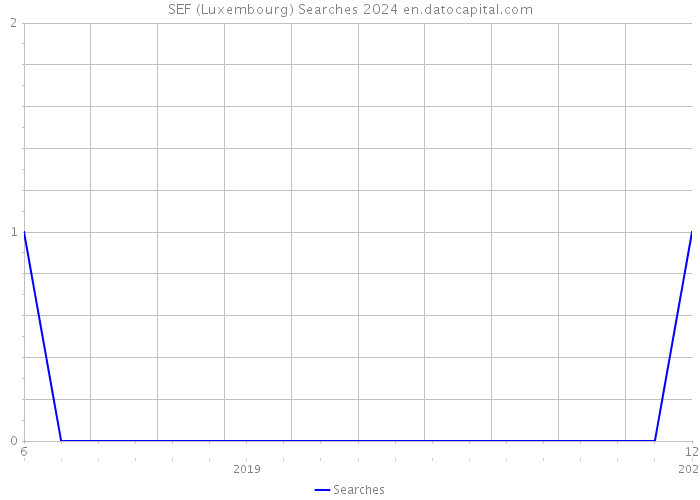 SEF (Luxembourg) Searches 2024 