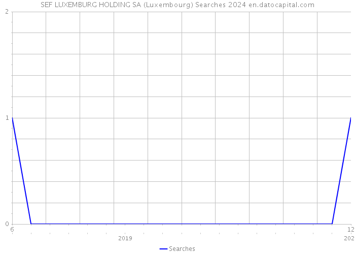 SEF LUXEMBURG HOLDING SA (Luxembourg) Searches 2024 